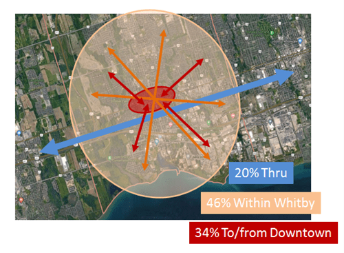 A map illustrating that 20% of trips begin and end outside of Whitby, 46% of trips are medium dis...
