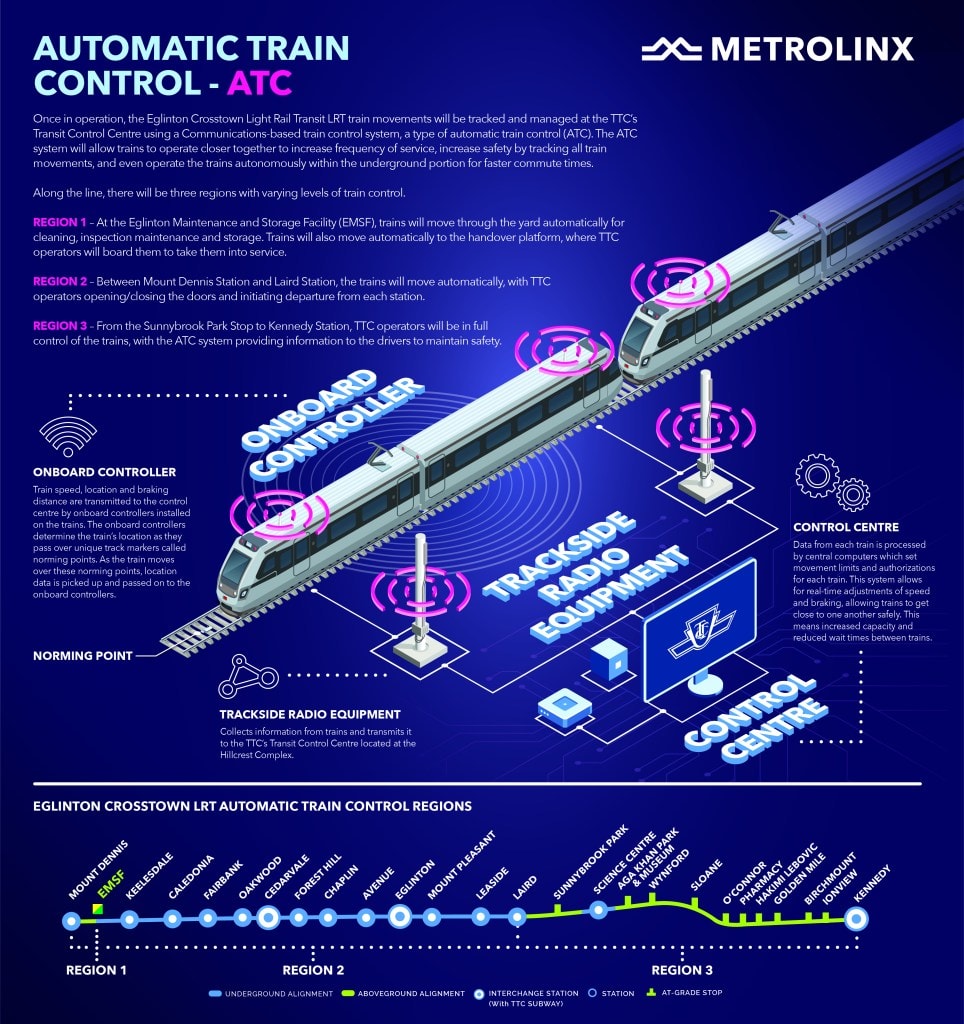 infographic showing how automatic train control technology works
