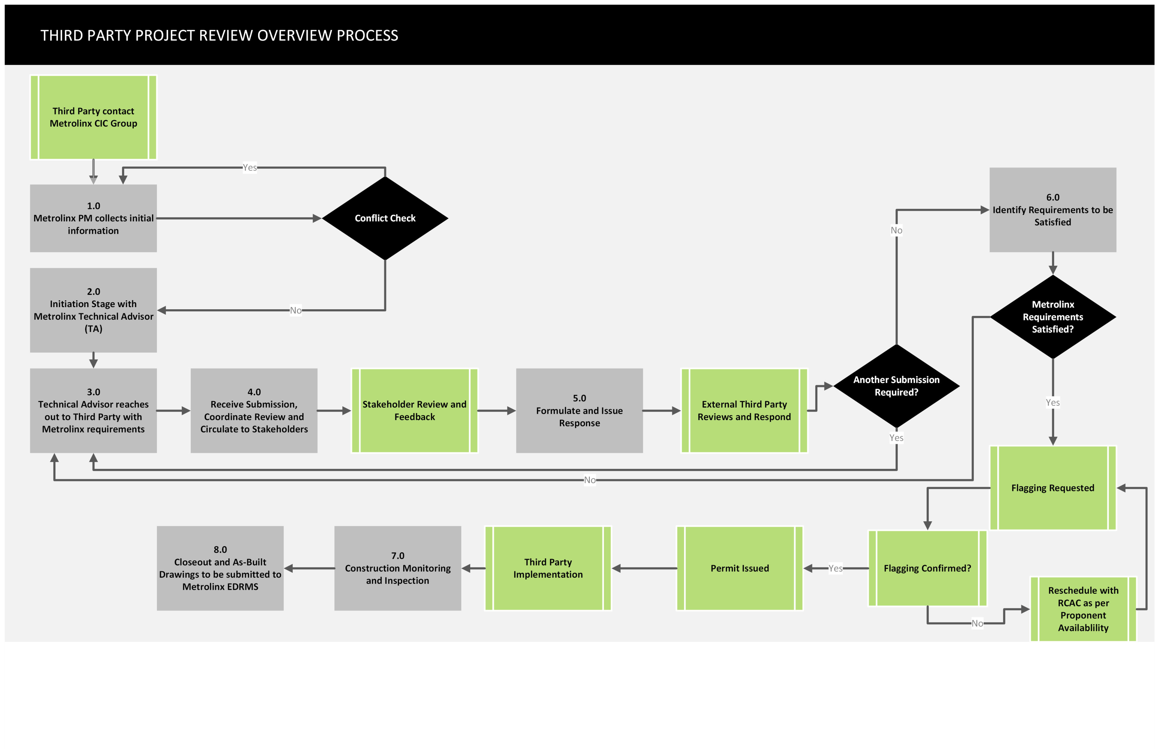 Third party projects review flow chart
