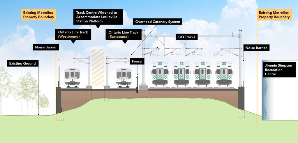 a cross-section of the route.