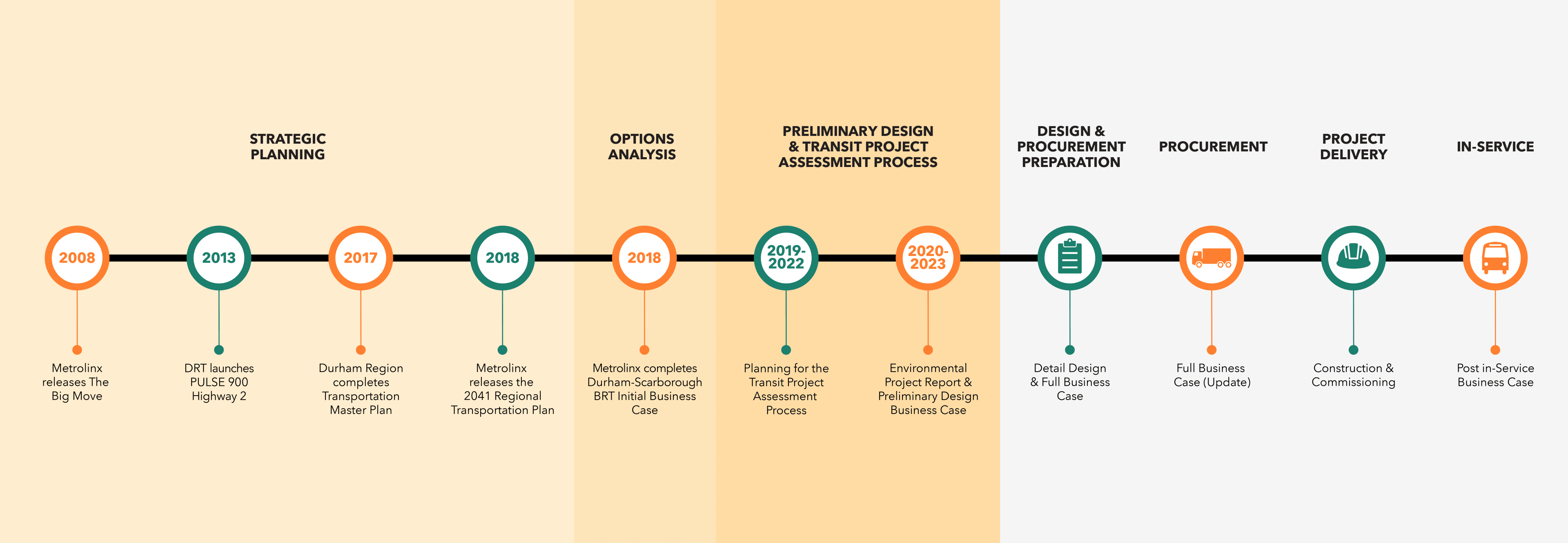 DSBRT Project Process Timeline