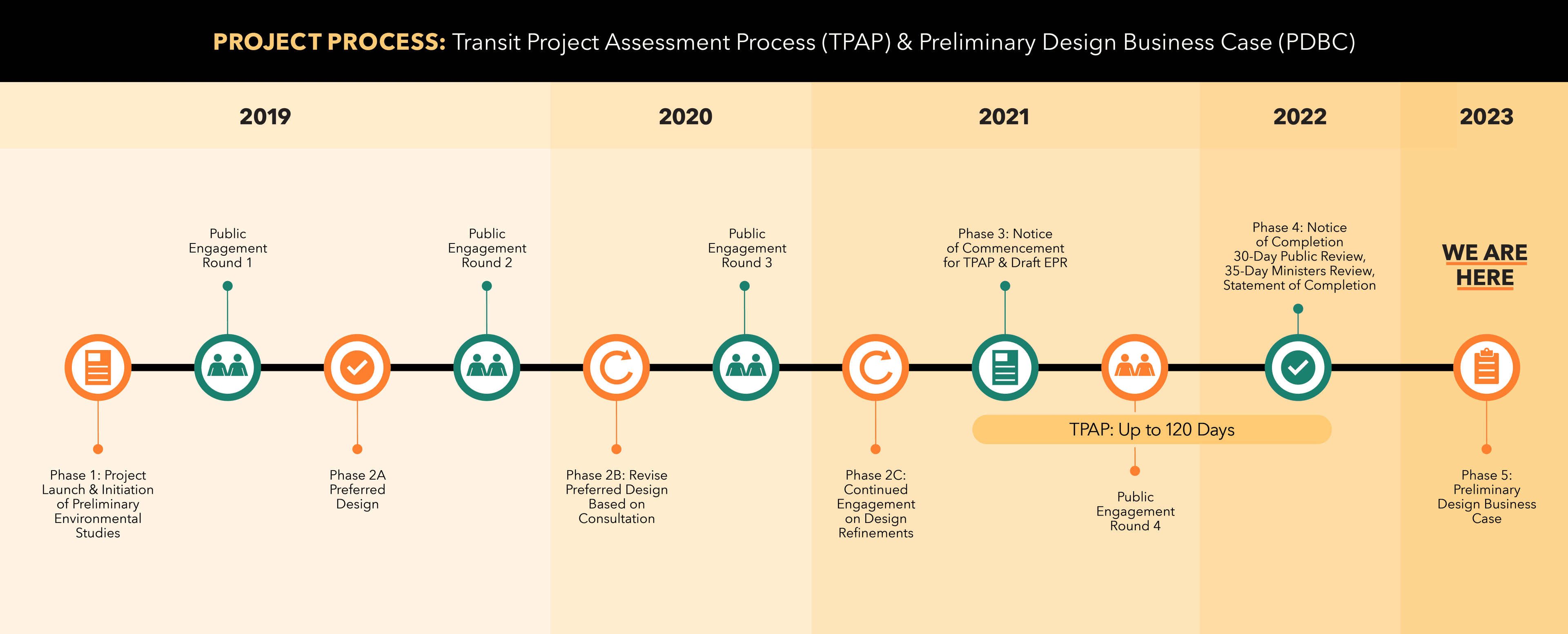 Project Process: TPAP and PDBC