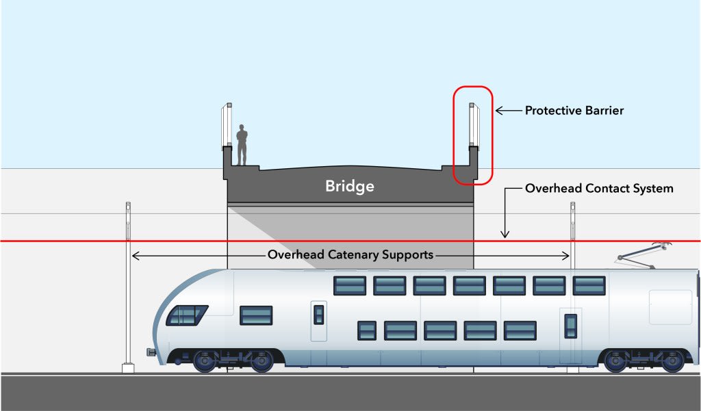 a rendering showing an electric train going under a bridge with new barriers