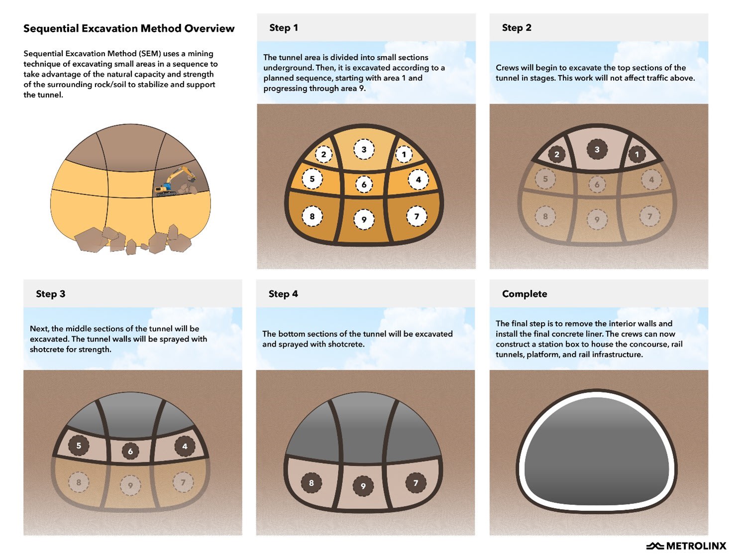 Sequential Excavation Method Overview