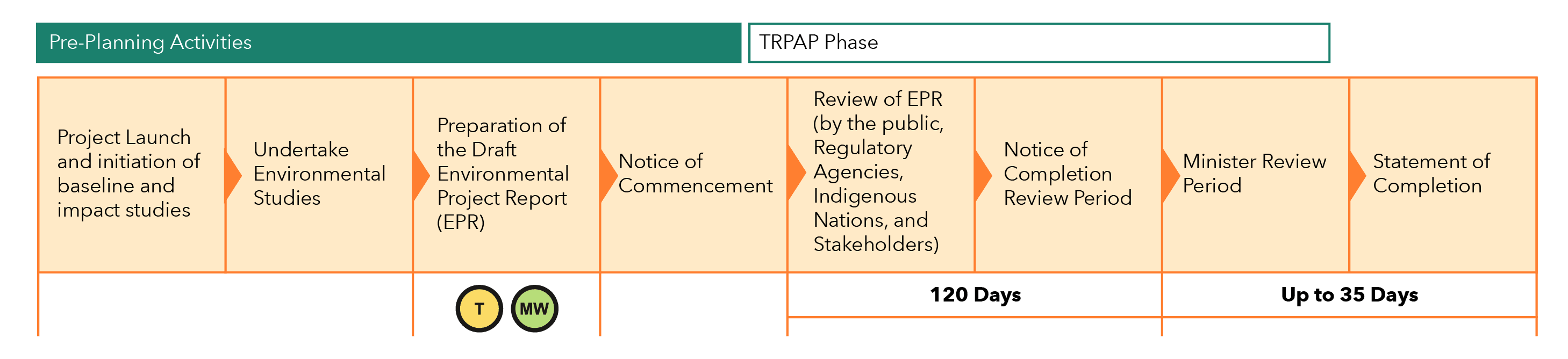Dundas BRT Table Chart TRPAP Phase