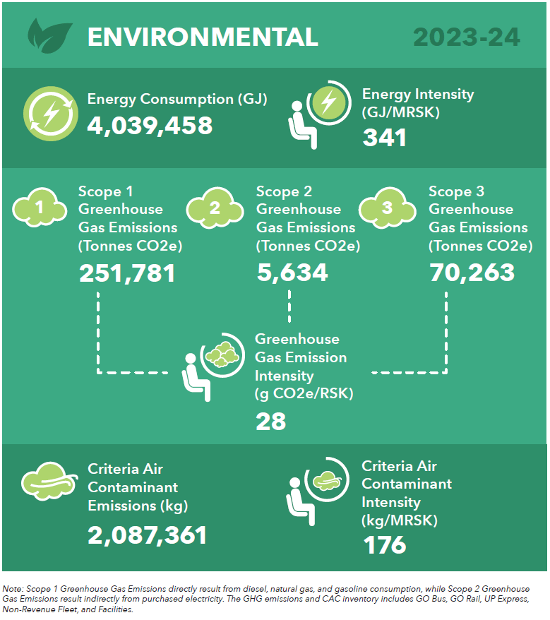 Environmental, Social & Governance Highglights