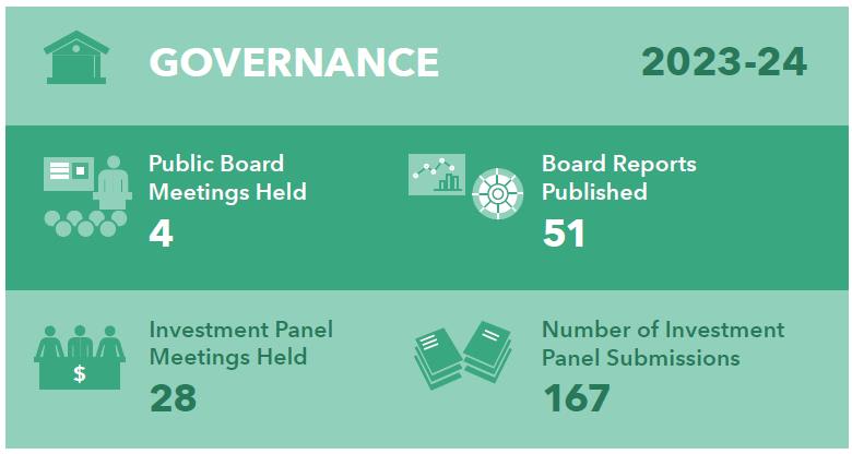 Environmental, Social & Governance Highglights