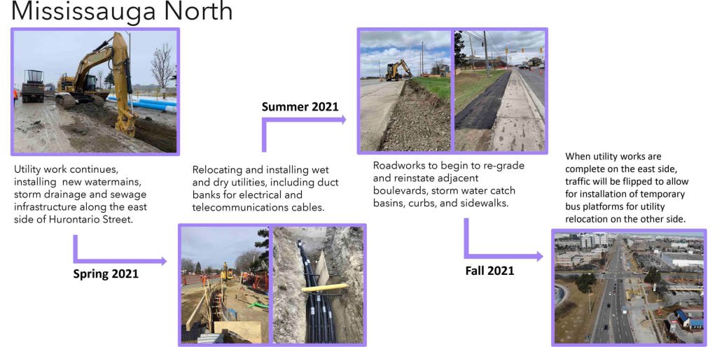 infographic showing the different phases of construction for the Hurontario LRT