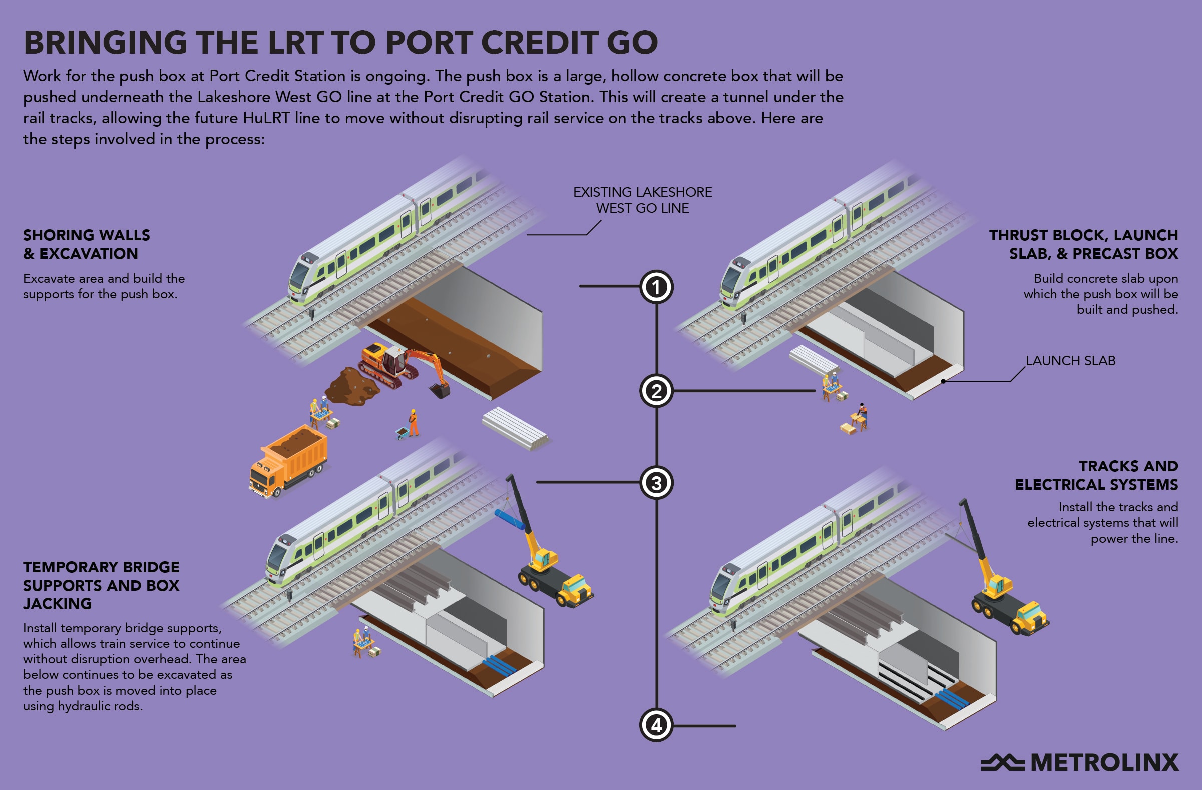 work on Port Credit GO and the push box.