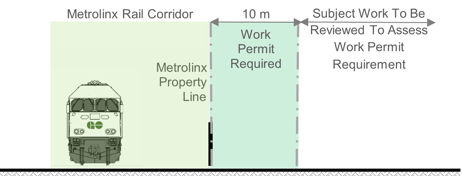 Work permit area in the Metrolinx corridor