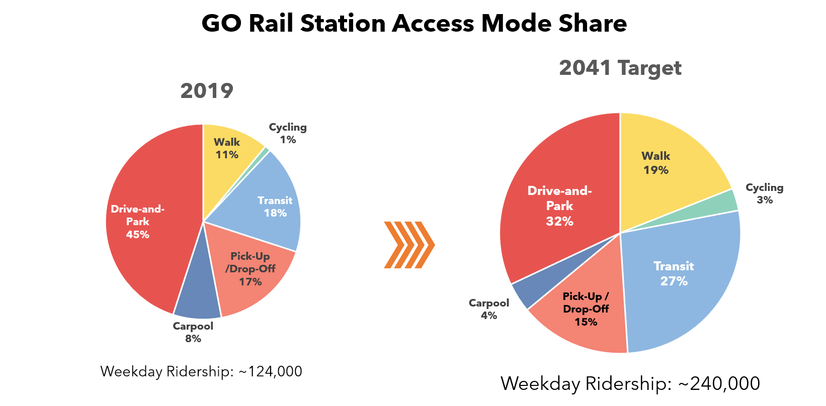Station Access Mode Share