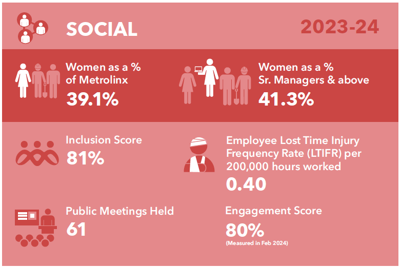 Environmental, Social & Governance Highglights