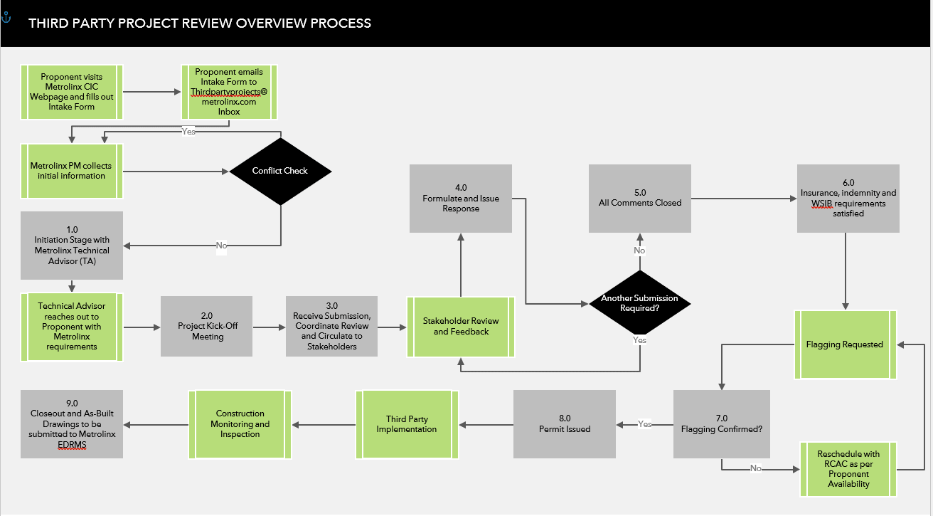Flow chart of Third Party Project review overview process