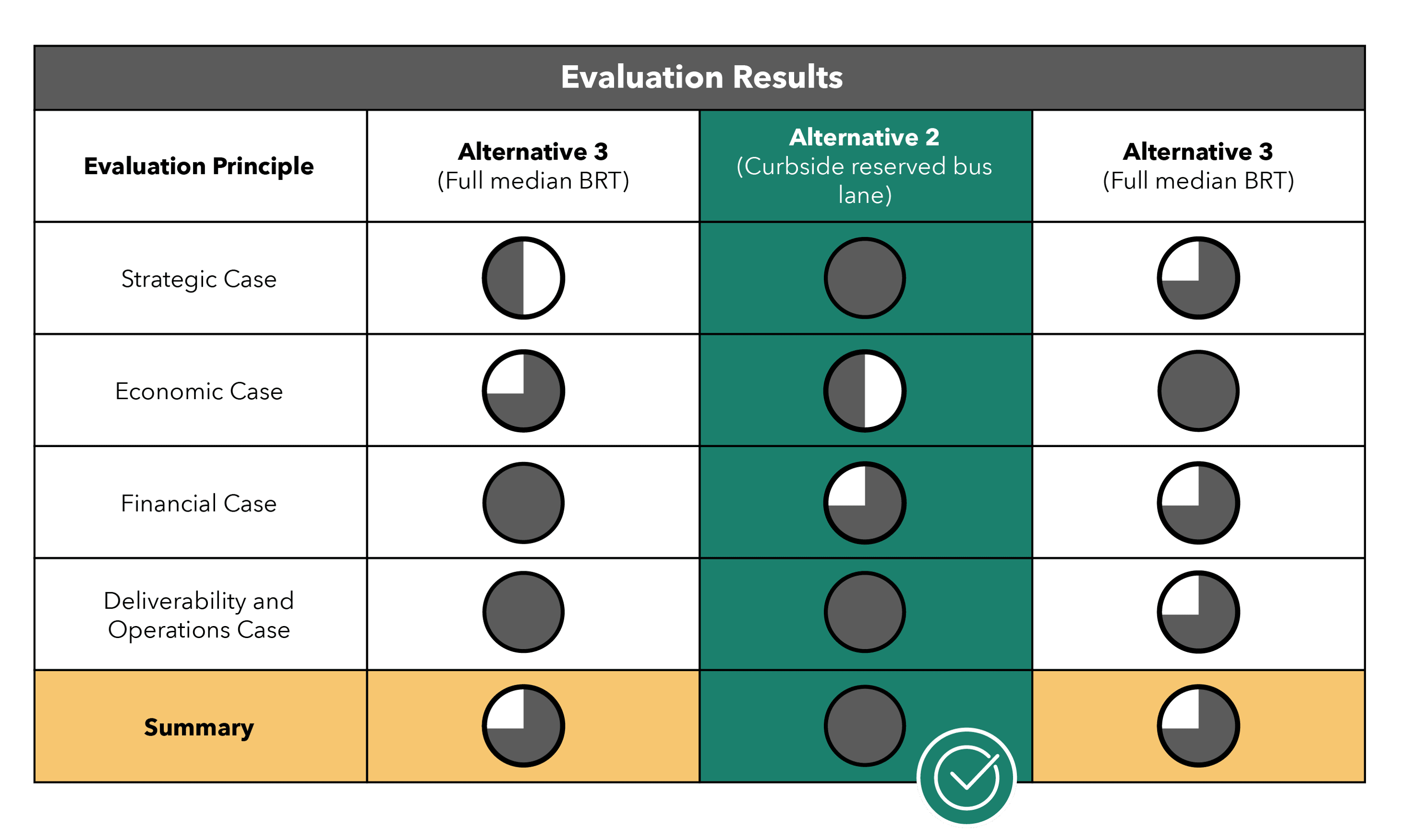 Dundas BRT - TO Evaluation Table