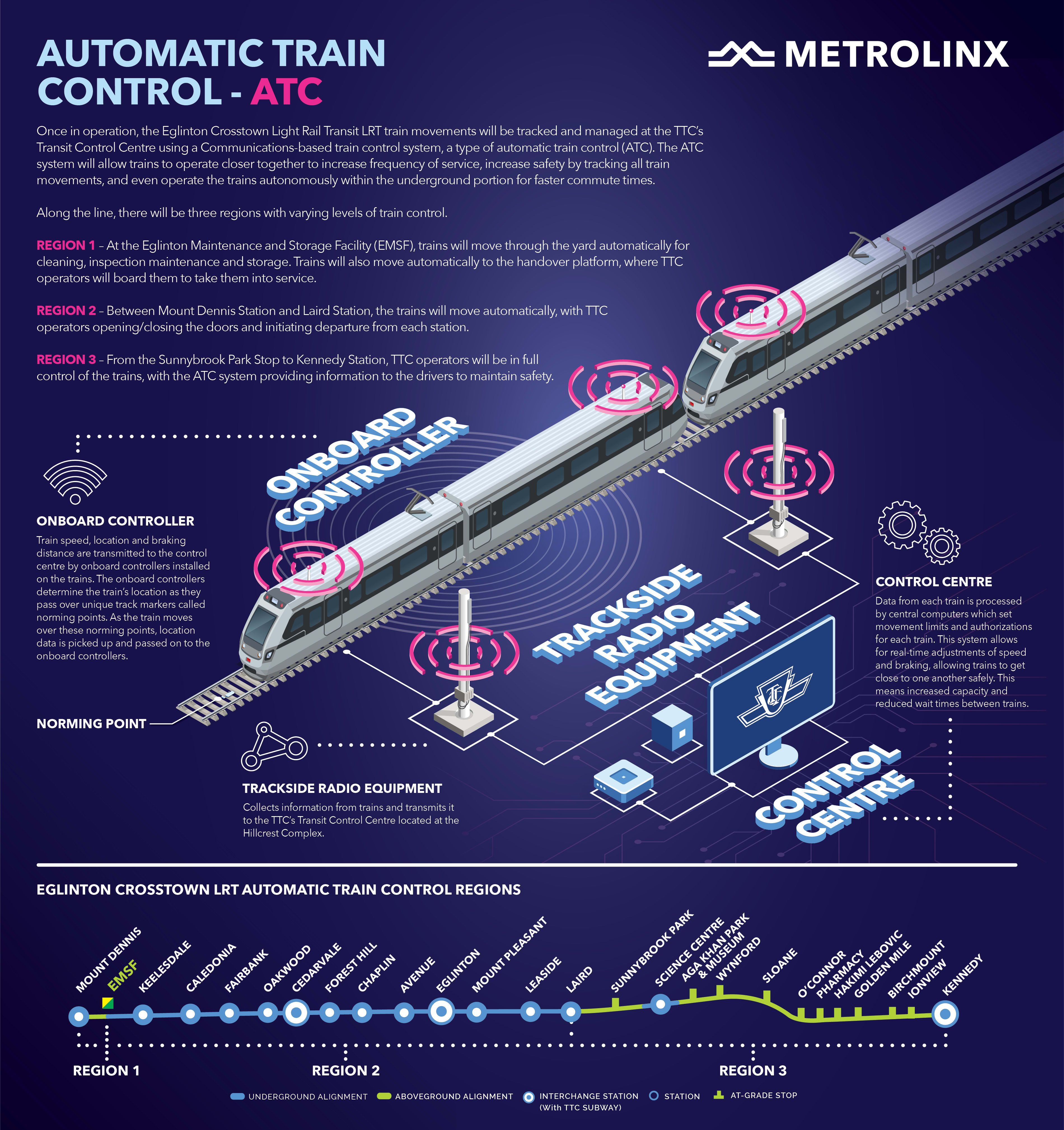 Image is a graphic showing all the systems for the Automatic Train Control. Those elements are re...