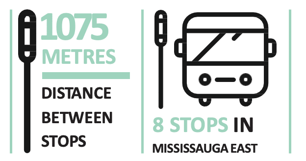 1075 meters distance between stops, 8 stops in Mississauga East.