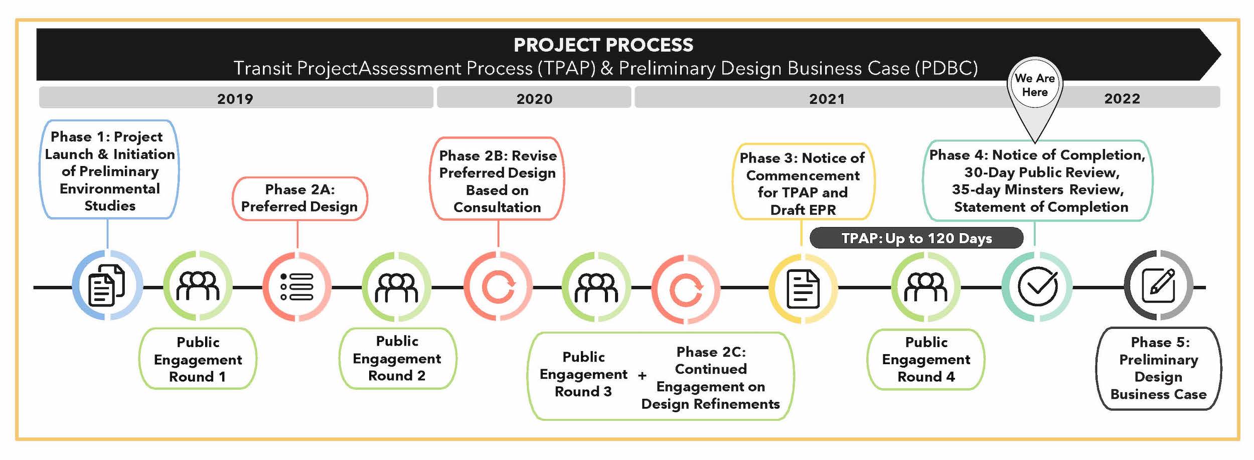 Timeline displaying the various stages of the transit project assessment process. We are currentl...