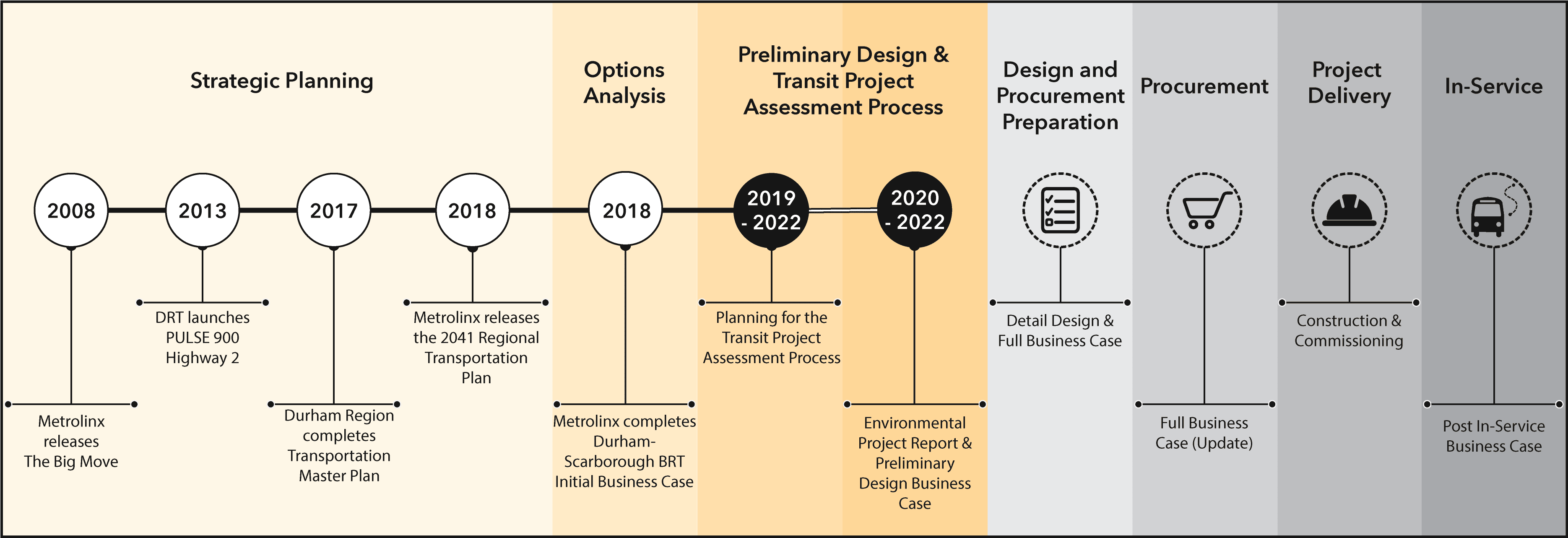 Image of project lifecycle with timelines, ending in 2022. Key deliverables for the current perio...