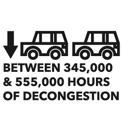 Between 345,000 & 55,000 hours of decongestion
