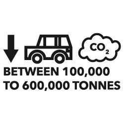 Between 100,000 to 60,000 tonnes of reduced CO2