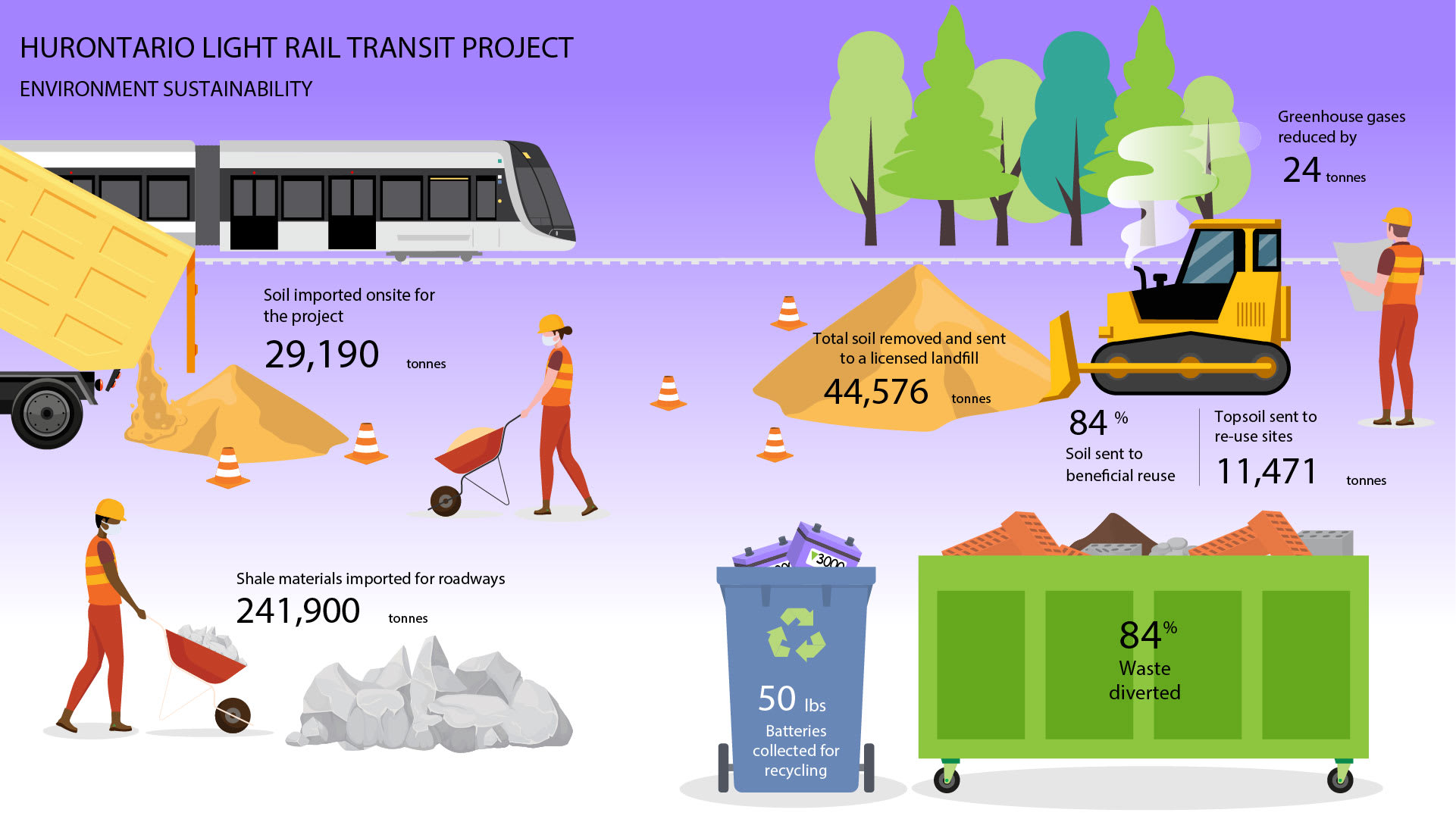 graphic depicting environmental sustainability efforts done on the Hurontario LRT project