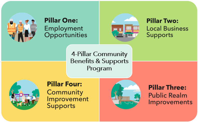 4-Pillar Community Benefits & Support Program