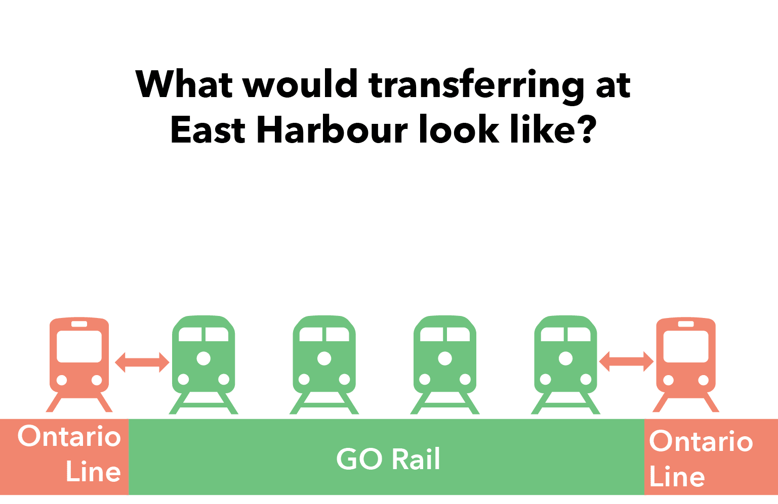 Graphic shows how platforms between GO Transit and the ONtario Line would be lined up, side by si...