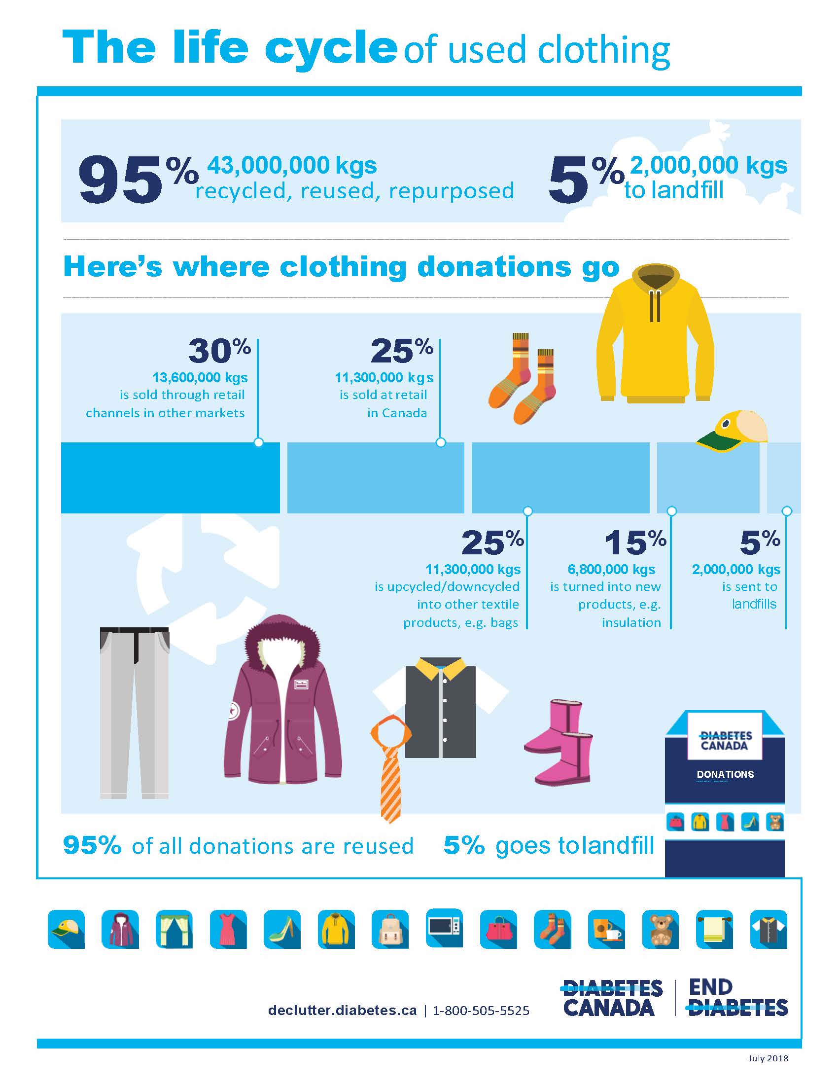 A graphic showing where all the clothes go.