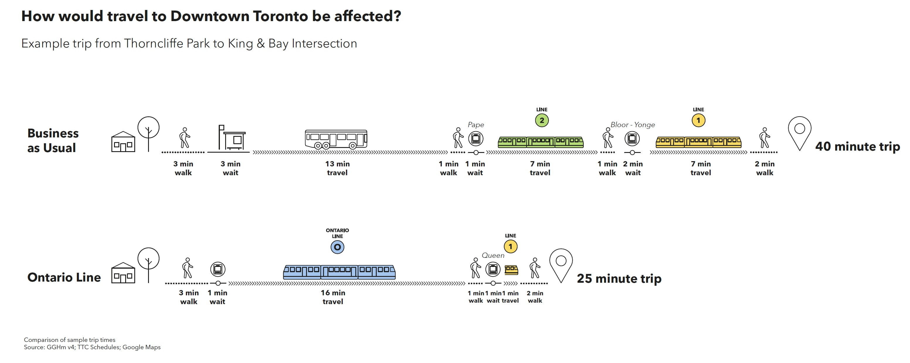 time savings for Ontario Line, as outlined in the story.