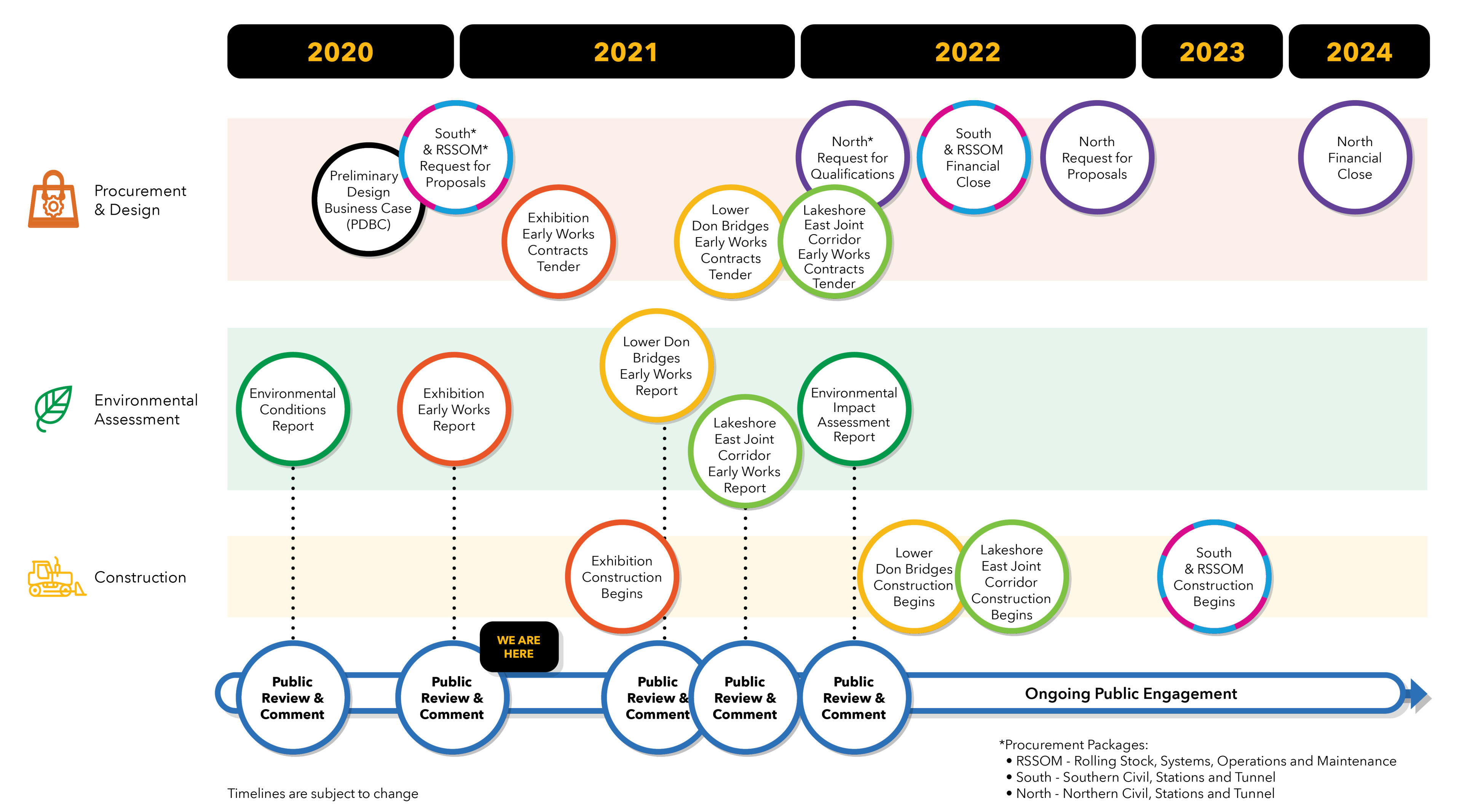 the timeline of the project.
