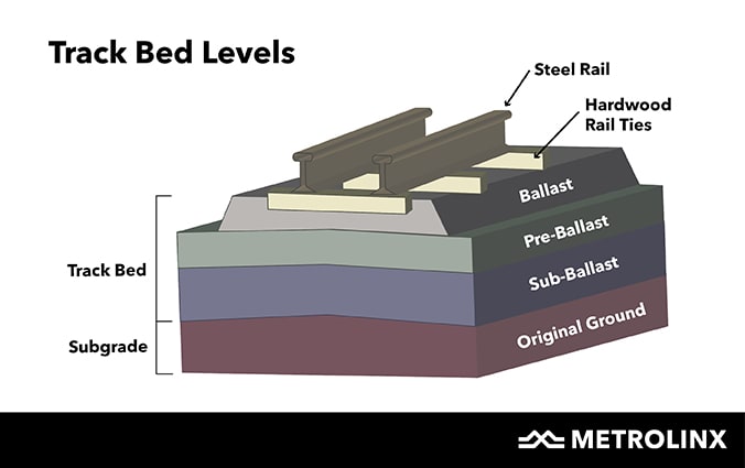 A graphic showing the different kind of track bed levels, from the ground up the