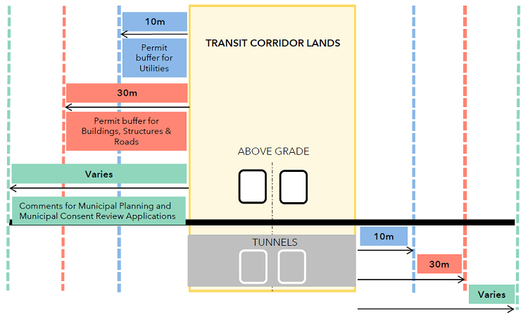 These permits are required within 10 metres of the transit corridor lands for utility infrastructure