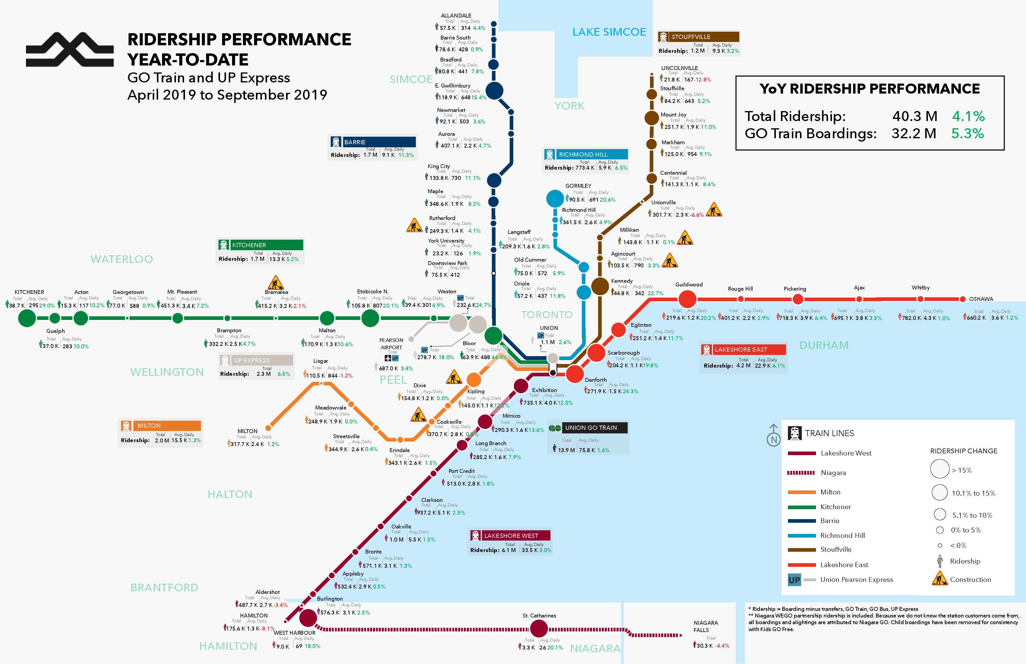 The latest ridership map shows an increase in total ridership, as well as GO train boardings.