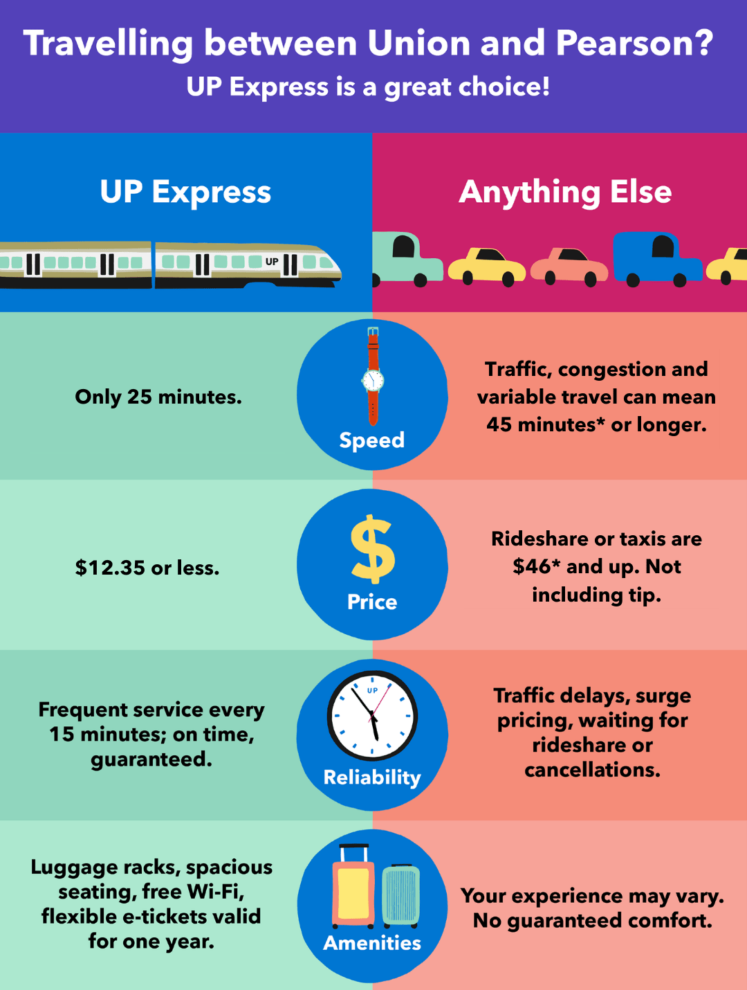 Travelling between Union and Pearson? UP Express is a great choice!