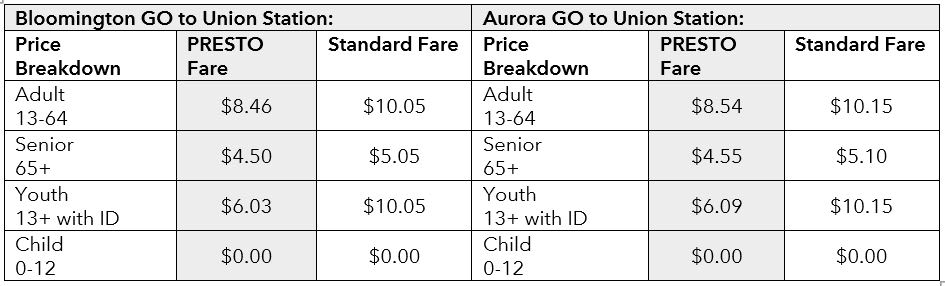 Fare comparison between Aurora and Bloomington